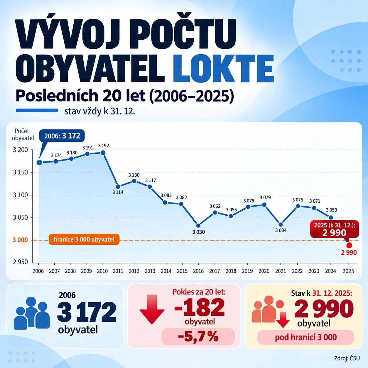 Vývoj počtu obvytel Lokte