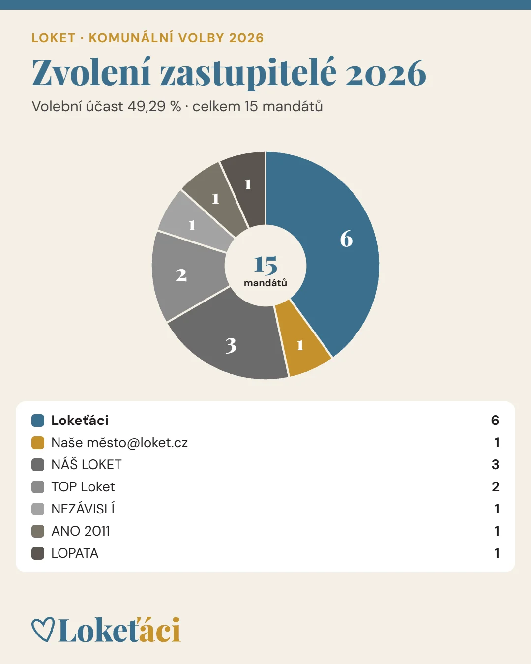 🏛️ Vyjádření Lokeťáků a Naše Město@loket.cz k výsledku povolebních jednání